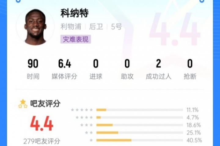 进入合同年！科纳特首轮“灾难表现”，吧友评分4.4分全队最低